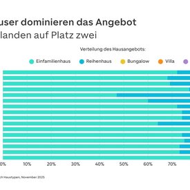 Grafik: Welcher Haustyp wird in welchem Bundesland angeboten?