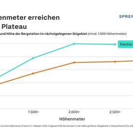 Grafik: Durchschnittliche Hauspreise in der Nähe von Skigebieten nach Höhenmeter