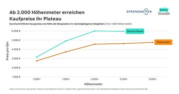Grafik: Durchschnittliche Hauspreise in der Nähe von Skigebieten nach Höhenmeter