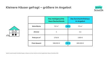 Grafik: So groß und teuer ist das meistgesuchte Haus in Deutschland