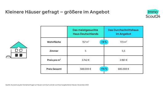 Grafik: So groß und teuer ist das meistgesuchte Haus in Deutschland
