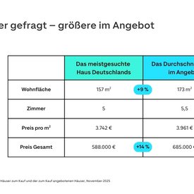 Grafik: So groß und teuer ist das meistgesuchte Haus in Deutschland