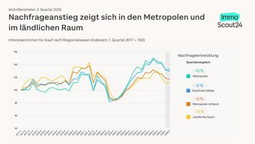 Index der Nachfrageentwicklung für Immobilien zum Kauf