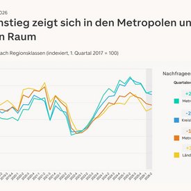 Index der Nachfrageentwicklung für Immobilien zum Kauf