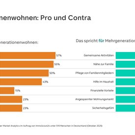 Grafik zur Umfrage von Alternativen Wohnformen: Pro & Contra