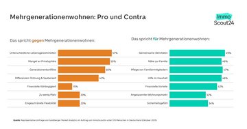Grafik zur Umfrage von Alternativen Wohnformen: Pro & Contra