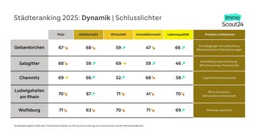 Grafik für das Städteranking 2025: Die fünf schlechtest platzierten Städte im Dynamikranking