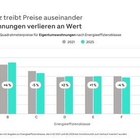 Balkendiagramm, das den Zusammenhang zwischen Kaufpreise für Mehrfamilienhäuser und Energieeffizienzklasssen in den Jahren 2025 und 2021 anzeigt