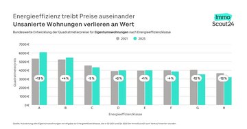 Balkendiagramm, das den Zusammenhang zwischen Kaufpreise für Mehrfamilienhäuser und Energieeffizienzklasssen in den Jahren 2025 und 2021 anzeigt
