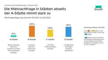 Infografik mit der Nachfrageentwicklung in A, B, C, und D-Städten (entsprechend der riwis Methodik) zwischen zweiten Quartal 2021 und zweitem Quartal 2025