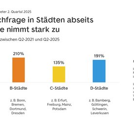 Infografik mit der Nachfrageentwicklung in A, B, C, und D-Städten (entsprechend der riwis Methodik) zwischen zweiten Quartal 2021 und zweitem Quartal 2025