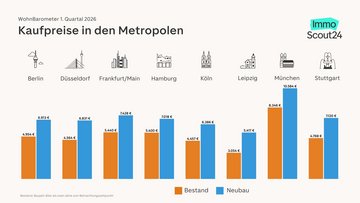 Balkendiagramm mit der Kaufpreisentwicklung Q2 2026 in den acht deutschen MetropolenMetropolen
