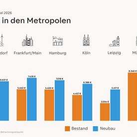 Balkendiagramm mit der Kaufpreisentwicklung Q2 2026 in den acht deutschen MetropolenMetropolen