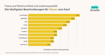 Balkendiagramm mit den meistverwendeten Adjektiven in Immobilieninseraten f&uuml;r H&auml;user
