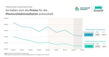 Chart mit der Preisentwicklung für die Installation von Photovoltaikanlagen in Deutschland
