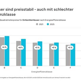 Balkendiagramm, das den Zusammenhang zwischen Kaufpreise für Einfamilienhäuser und Energieeffizienzklasssen in den Jahren 2025 und 2021 anzeigt
