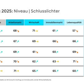 Grafik für das Städteranking 2025: Die fünf schlechtest platzierten Städte im Niveauranking