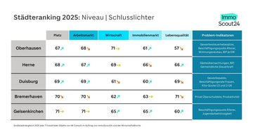 Grafik für das Städteranking 2025: Die fünf schlechtest platzierten Städte im Niveauranking