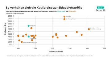 Grafik: Durchschnittliche Hauspreise in der Nähe von Skigebieten nach Pistenkilometer