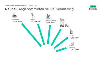 Grafik mit den Angebotspreisen bei der Neuvermietung in den sechs größten deutschen Städten im zweiten Quartal 2025