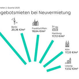 Grafik mit den Angebotspreisen bei der Neuvermietung in den sechs größten deutschen Städten im zweiten Quartal 2025