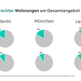 Grafik der Entwicklung vom Anteil altersgerechter Wohnungen in Berlin, München und Leipzig