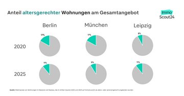 Grafik der Entwicklung vom Anteil altersgerechter Wohnungen in Berlin, München und Leipzig