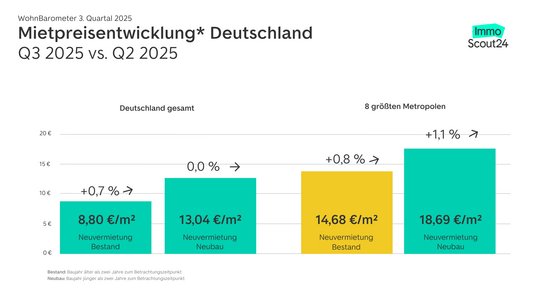Grafik der Mietpreise für Wohnungen im Bestand und Neubau in Deutschland und den Metropolen auf ImmoScout24 im dritten Quartal 2025