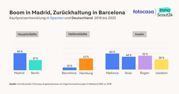 Grafik der Immobilienpreisentwicklung zwischen 2018 und 2025 in spansichen ud deutschen Metropolen und auf Inseln