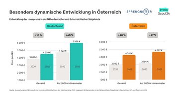 Grafik: Entwicklung der Hauspreise in der Nähe von Skigebieten in Deutschland und Österreich