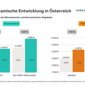 Grafik: Entwicklung der Hauspreise in der Nähe von Skigebieten in Deutschland und Österreich