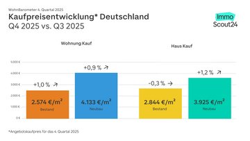 Grafik mit den Kaufpreisen f&uuml;r Wohnungen und H&auml;user in Deutschland
