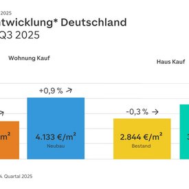 Grafik mit den Kaufpreisen f&uuml;r Wohnungen und H&auml;user in Deutschland