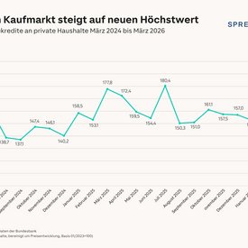 Index des Volumens der privaten Baukredite von März 2024 bis März 2026