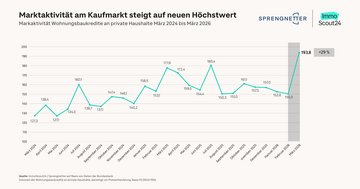 Index des Volumens der privaten Baukredite von März 2024 bis März 2026