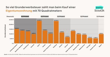 Grafik der durchschnittlichen Belastung durch die Grunderwerbsteuer beim Kauf einer Eigentumswohnung in den 16 Bundesl&auml;ndern 