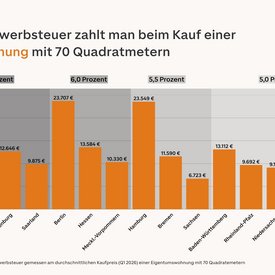 Grafik der durchschnittlichen Belastung durch die Grunderwerbsteuer beim Kauf einer Eigentumswohnung in den 16 Bundesl&auml;ndern 