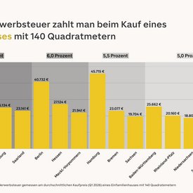 Grafik der durchschnittlichen Belastung durch die Grunderwerbsteuer beim Kauf eines Einfamilienhauses in den 16 Bundesl&auml;ndern 