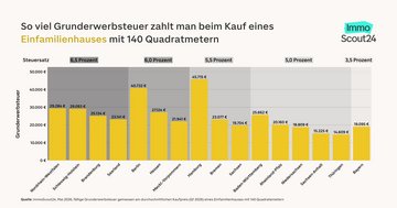 Grafik der durchschnittlichen Belastung durch die Grunderwerbsteuer beim Kauf eines Einfamilienhauses in den 16 Bundesl&auml;ndern 