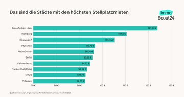 Balkendiagramm mit den zehn deutschen Großstädten und kreisfreien Städten mit den höchsten Mieten für private Stellplätze