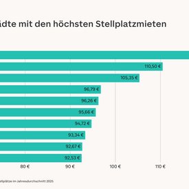 Balkendiagramm mit den zehn deutschen Großstädten und kreisfreien Städten mit den höchsten Mieten für private Stellplätze