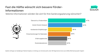 reisdiagramm mit dem Titel "Sanierungskosten übersteigen häufig die Budgetpläne". Das Diagramm zeigt, wie sich ursprünglich geplante Budgets verändert haben: Unverändert (15%), Leicht reduziert - weniger als 30% (24%), Stark reduziert - mehr als 30% (16%), Leicht erhöht - weniger als 30% (26%), Deutlich erhöht - mehr als 30% (11%) und Sanierung verschoben (8%). Links ist ein Icon von Geldscheinen mit Euro-Symbol zu sehen.