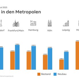 Grafik mit den Kaufpreisen f&uuml;r Wohnungen Bestand und Neubau in den 8 deutschen Metropolen