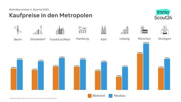Grafik mit den Kaufpreisen f&uuml;r Wohnungen Bestand und Neubau in den 8 deutschen Metropolen
