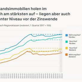 Grafik mit Chart der Kaufpreisentwicklung in der Langzeitbetrachtung