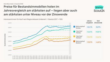 Grafik mit Chart der Kaufpreisentwicklung in der Langzeitbetrachtung