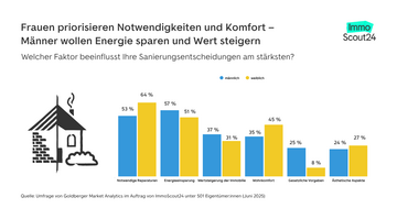 Balkendiagramm mit dem Titel "Handwerkermangel bremst Sanierungsvorhaben". Das Diagramm zeigt, wie schwierig es ist, geeignete Handwerker zu finden: Sehr einfach (14%), Eher einfach (25%), Neutral (25%), Eher schwierig (31%) und Sehr schwierig (5%). Links ist ein Icon eines Handwerkers mit Helm zu sehen.