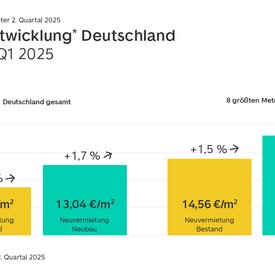 Balkendiagramm mit der Preisentwicklung bei der Neuvermietung in Deutschland und in den acht größten Städten im Bestand und Neubau zwischen erstem und zweiten Quartal 2025