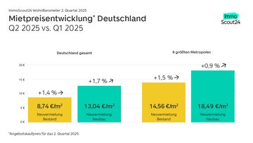 Balkendiagramm mit der Preisentwicklung bei der Neuvermietung in Deutschland und in den acht größten Städten im Bestand und Neubau zwischen erstem und zweiten Quartal 2025