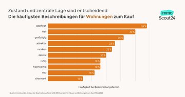 Balkendiagramm mit den meistverwendeten Adjektiven in Immobilieninseraten f&uuml;r Wohnungen